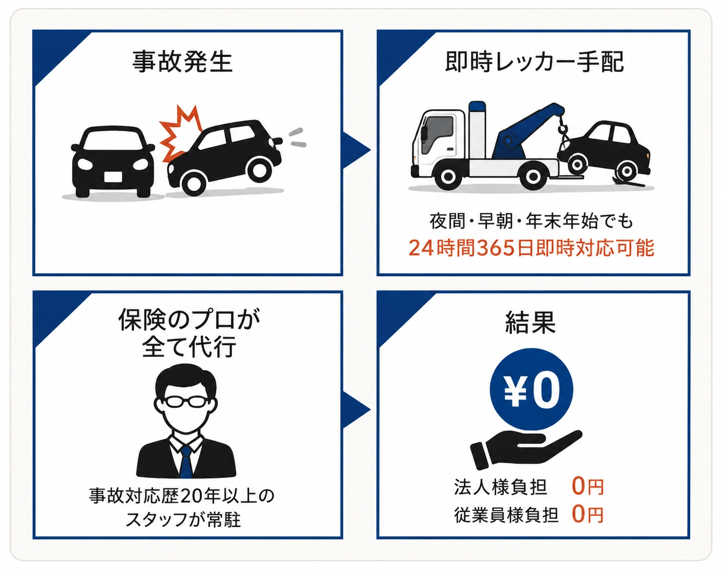 事故代車と保険確認の相談体制イラスト